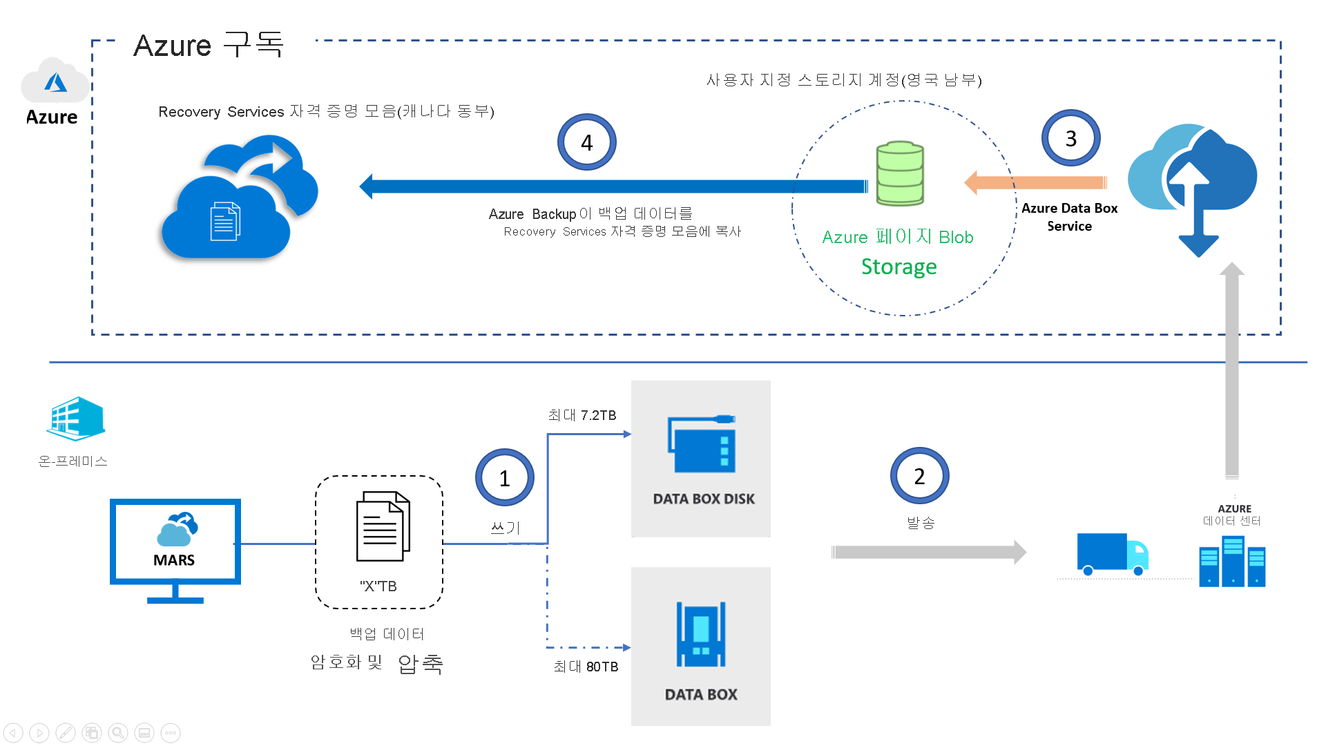 Azure Backup Data Box 아키텍처