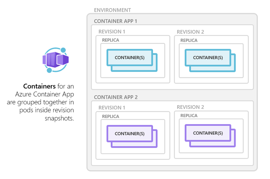 Azure Container Apps: 컨테이너