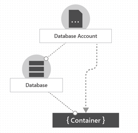 계정, 데이터베이스 및 컨테이너를 포함한 Azure Cosmos DB 계정의 계층 구조 다이어그램.