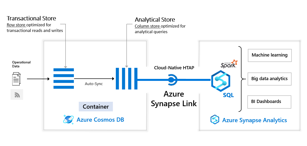 Azure Cosmos DB와 Azure Synapse Analytics 통합을 위한 아키텍처 다이어그램