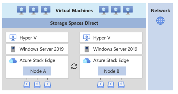 Azure Stack Edge의 인프라 클러스터에 배포된 VM 워크로드