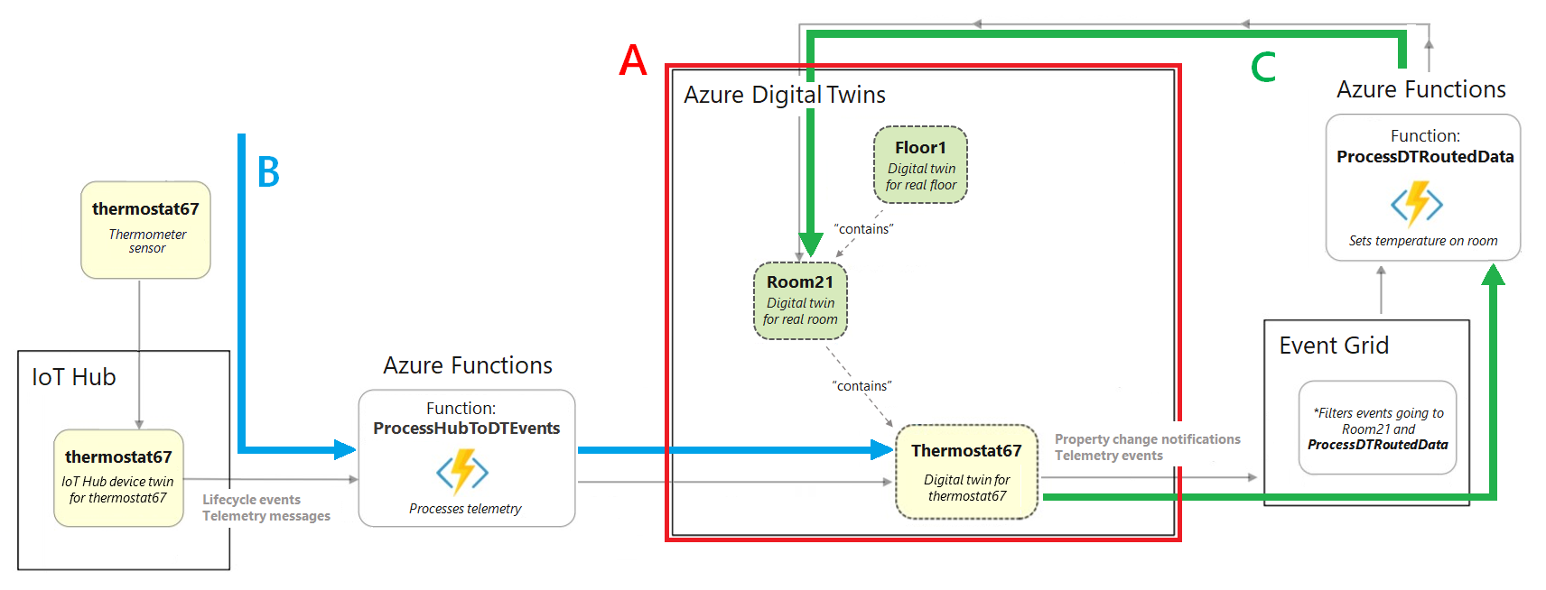 다양한 Azure 서비스를 통해 디바이스에서 Azure Digital Twins로 들어오고 나가는 데이터를 보여 주는 전체 건물 시나리오에 대한 다이어그램.