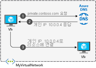 DNS 개요