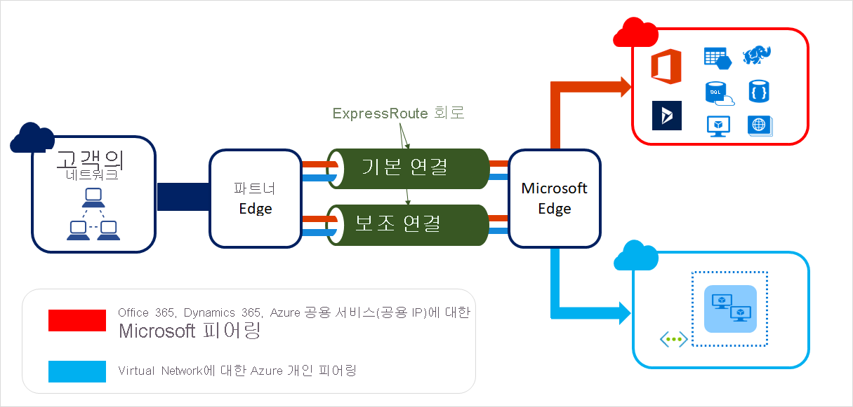 ExpressRoute 회로가 연결 공급자를 통해 온-프레미스 인프라를 Microsoft에 연결하는 방법을 보여 주는 다이어그램.