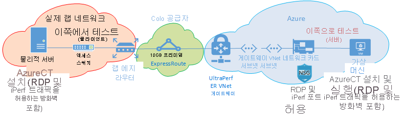 AzureCT가 설치된 테스트 환경 다이어그램