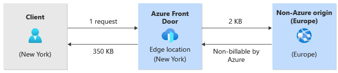 클라이언트에서 Azure Front Door 및 Azure 외부 원본으로 흐르는 트래픽의 다이어그램