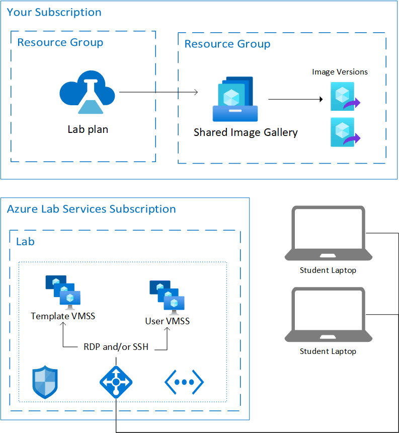 Azure Lab Services의 기본 랩 아키텍처 다이어그램.