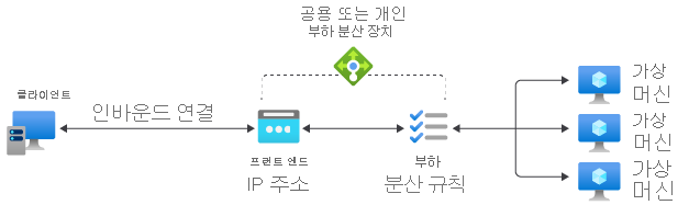 부하 분산 장치 규칙 참조 다이어그램