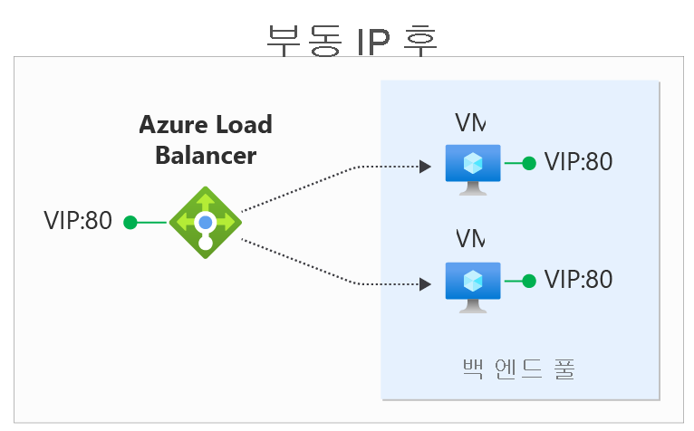 이 다이어그램은 부동 IP가 활성화된 후의 부하 분산 장치를 통한 네트워크 트래픽을 보여 줍니다.