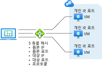 가상 머신을 사용하는 기본 5 튜플 해시 기반 배포 모드를 보여 주는 다이어그램