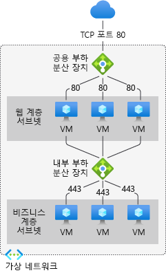 트래픽을 지시하는 부하 분산 장치를 보여 주는 다이어그램