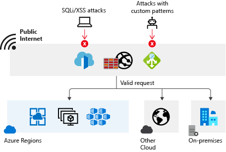 Web Application Firewall의 스크린샷.