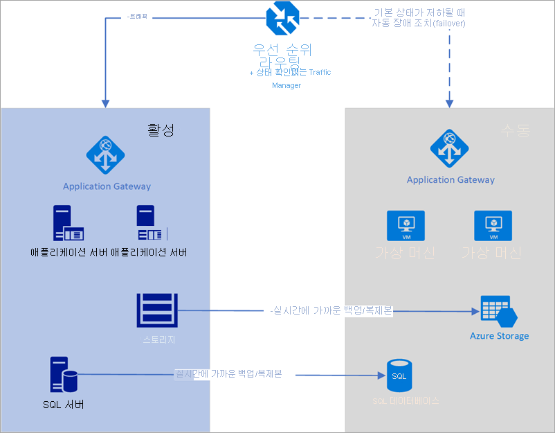 Azure Traffic Manager를 사용하는 자동 장애 조치 다이어그램.