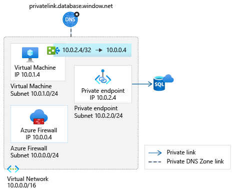 Single virtual network