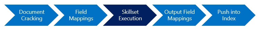 Skillset Execution을 5의 세 번째 단계로 포함하는 인덱서 단계를 보여 주는 다이어그램.