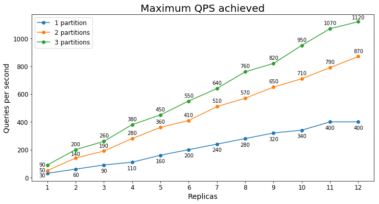 유지 관리 가능한 가장 높은 QPS 전자상거래 s3