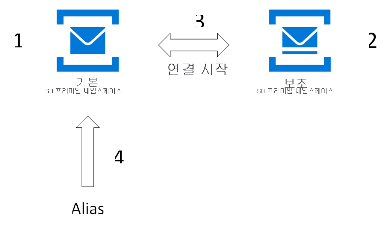 지리적 재해 복구와의 페어링 설정 화면 스크린샷.