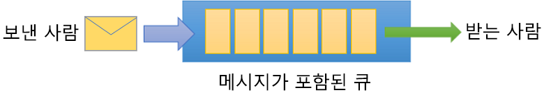 메시지를 보내고 받는 보낸 사람과 수신자가 있는 Service Bus 큐를 보여 주는 다이어그램.