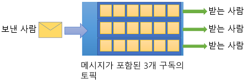 하나의 보낸 사람과 여러 수신자가 있는 Service Bus 토픽을 보여 주는 다이어그램.