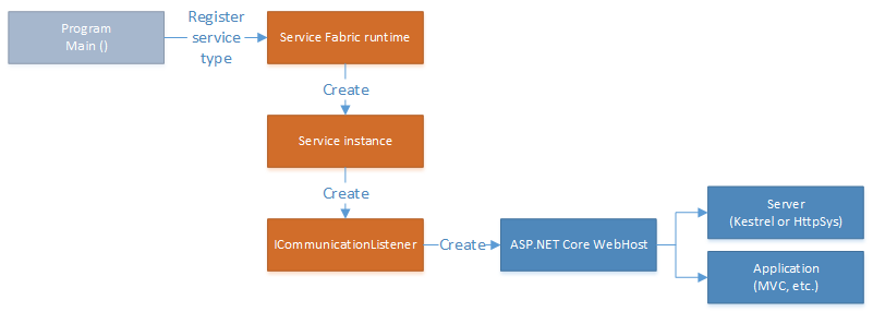 신뢰할 수 있는 서비스에서 ASP.NET Core 호스트를 위한 다이어그램