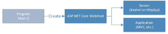 프로세스에서 ASP.NET Core 호스팅