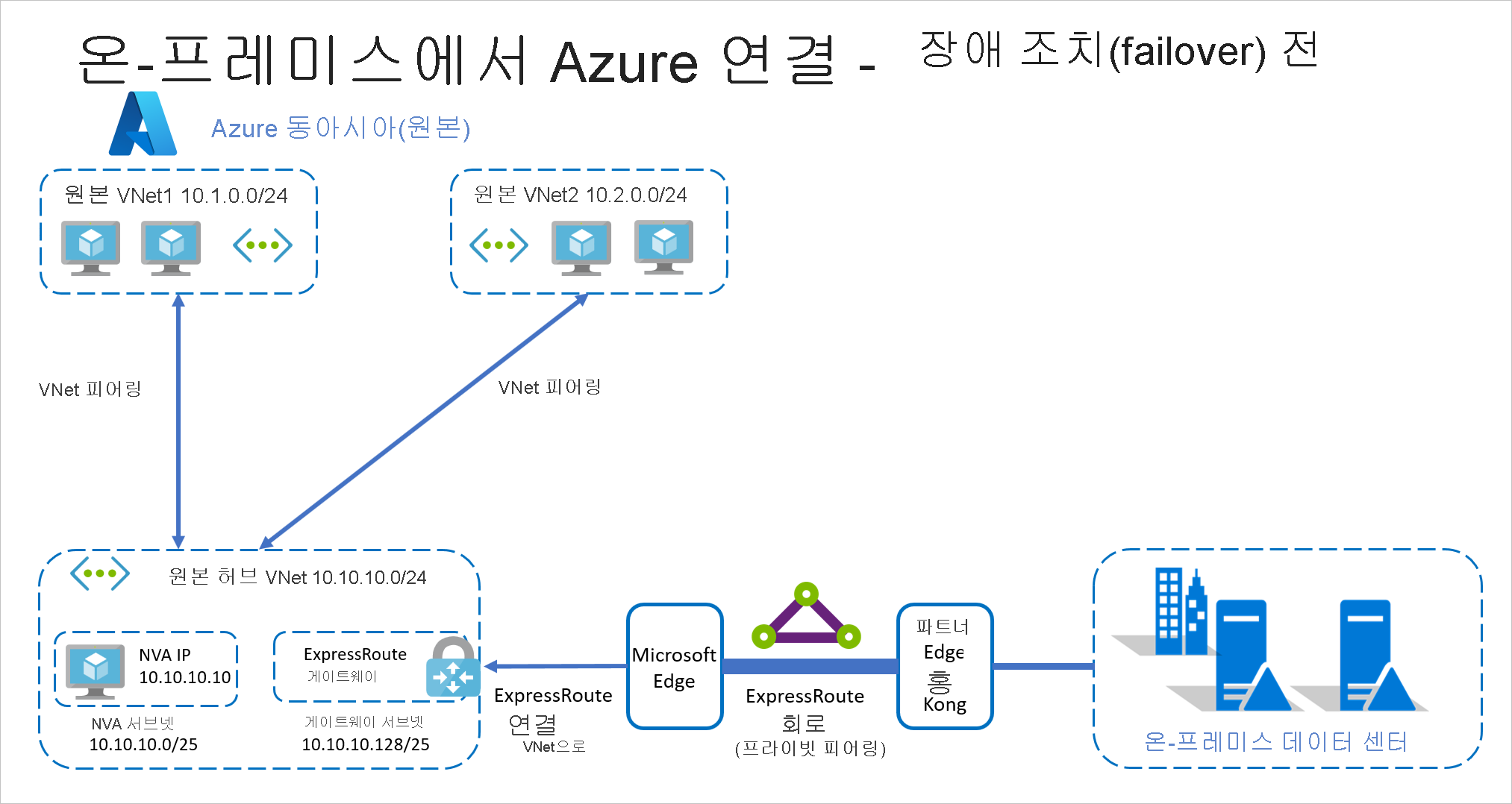 장애 조치(failover) 전에 ExpressRoute를 포함한 Azure에 온-프레미스