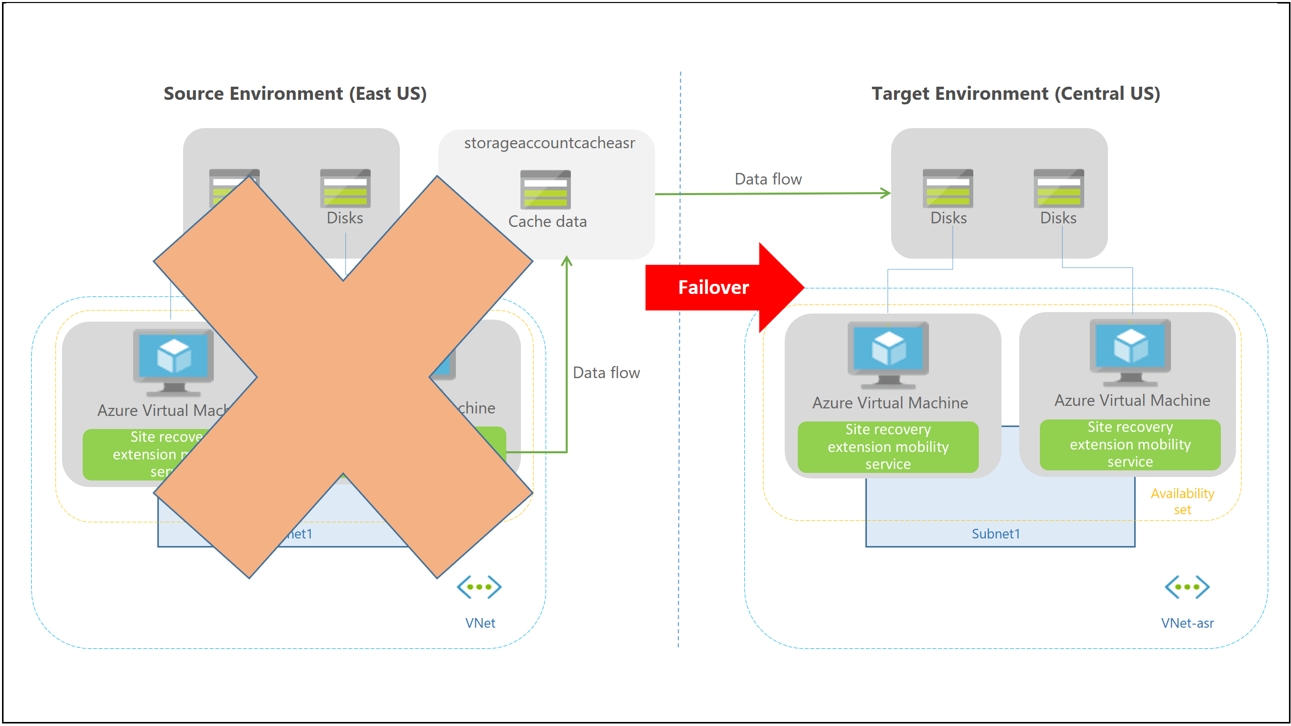 원본 및 대상 환경의 장애 조치(failover) 프로세스를 보여 주는 다이어그램.