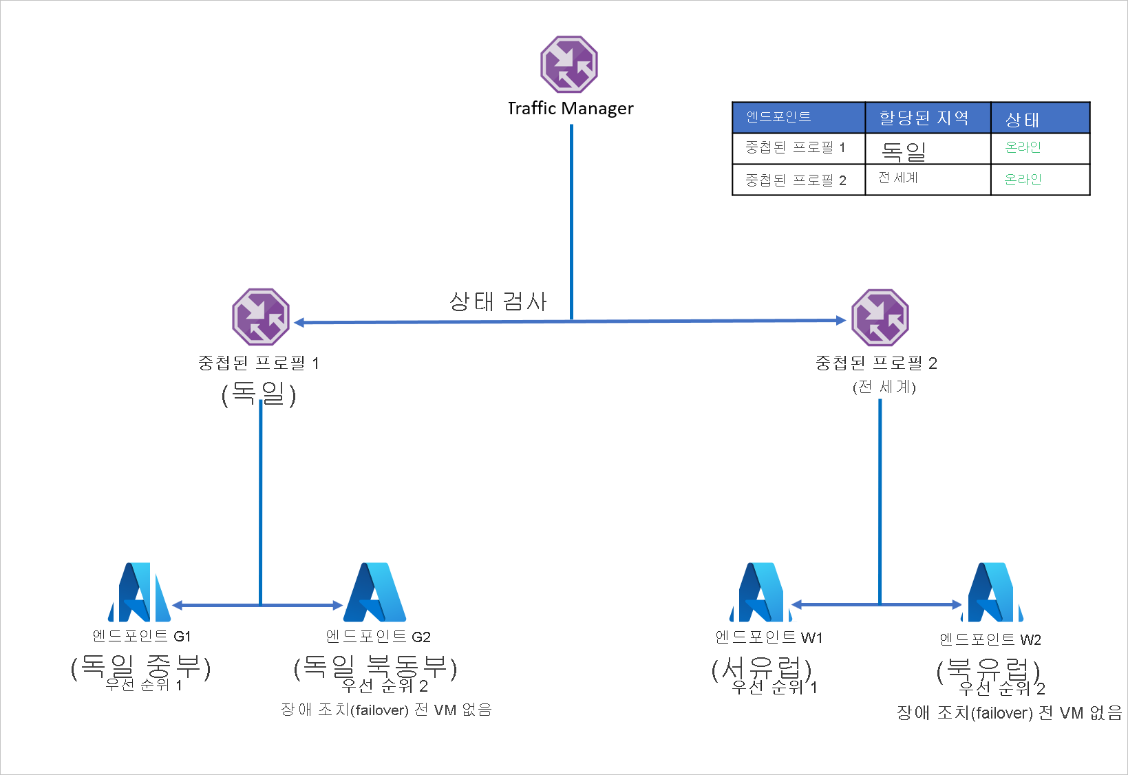 다중 지역 응용 프로그램 후