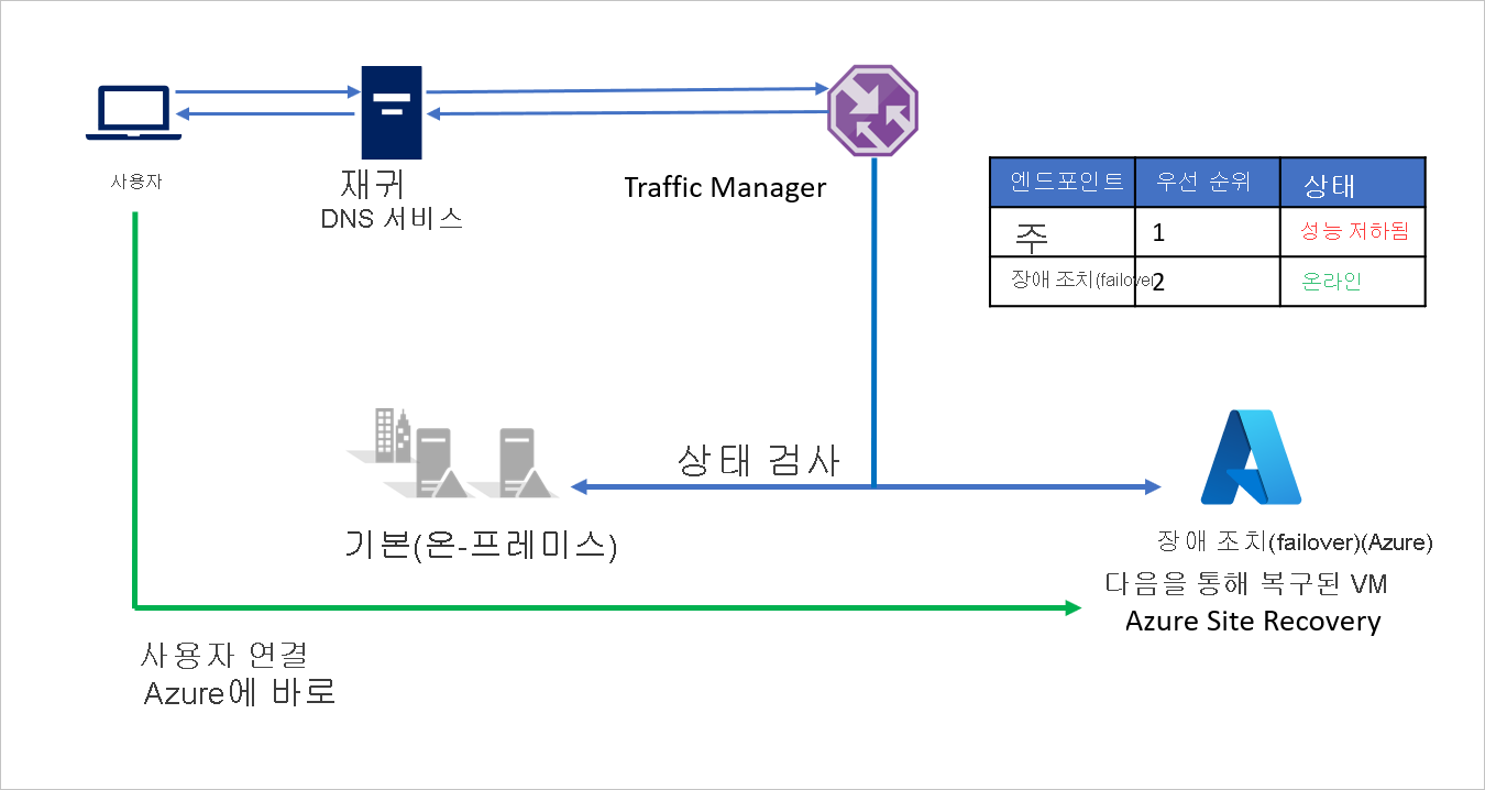 장애 조치(failover) 후 온-프레미스-Azure