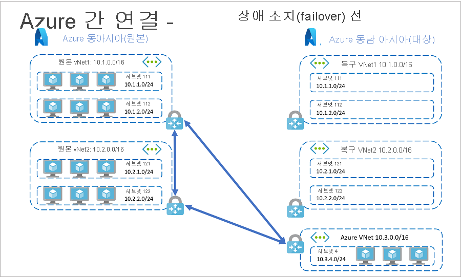 앱 장애 조치(failover) 전 Azure의 리소스