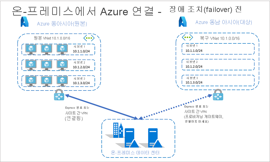 장애 조치(failover) 전 온-프레미스에서 Azure 연결