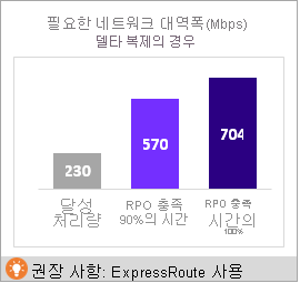 Deployment Planner에 필요한 네트워크 대역폭