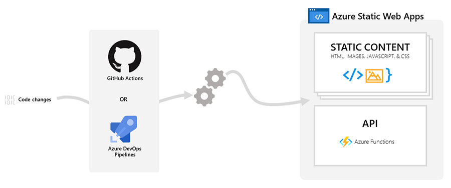 Azure Static Web Apps 개요 다이어그램.