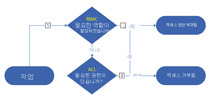 데이터 레이크 스토리지 권한 흐름