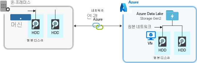 원본 시스템에서 Data Lake Storage로 데이터를 수집할 때 고려해야 할 요소를 보여 주는 다이어그램