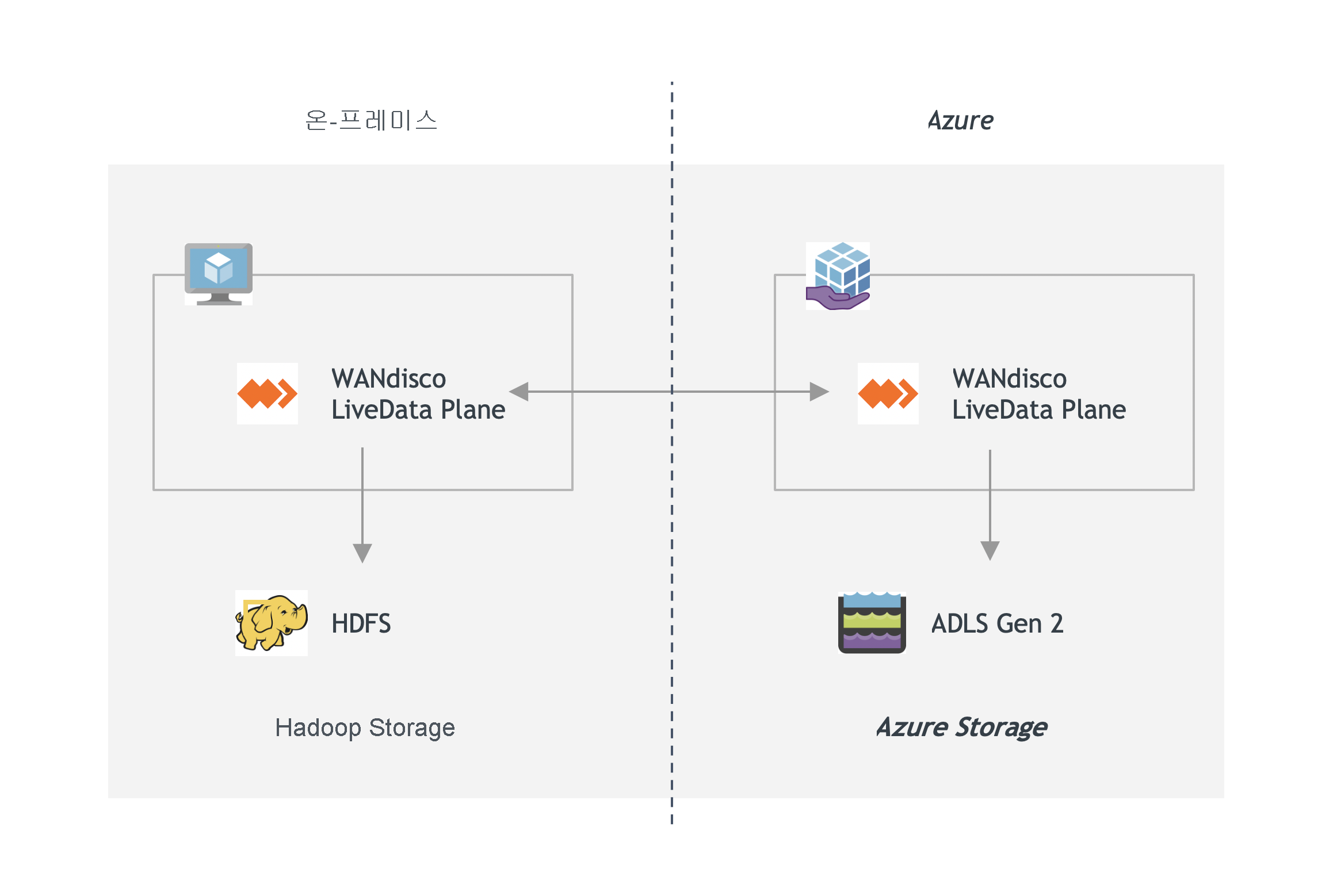 LiveData Plane for Azure 아키텍처