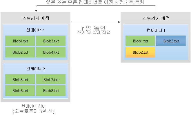 특정 시점에서 컨테이너를 이전 상태로 복원하는 방법을 보여 주는 다이어그램