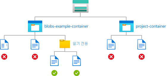 경로가 있는 명명된 컨테이너의 Blob에 대한 읽기 권한을 보여주는 조건의 다이어그램.