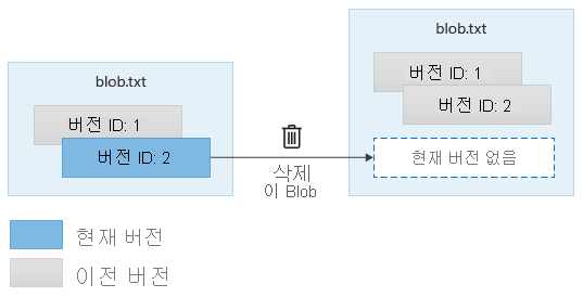 버전이 지정된 Blob의 삭제를 보여 주는 다이어그램.