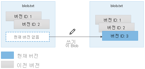 삭제 후 버전이 지정된 Blob의 다시 만들기를 보여 주는 다이어그램.