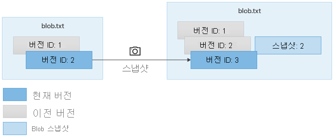 버전이 지정된 Blob의 스냅샷을 보여 주는 다이어그램.