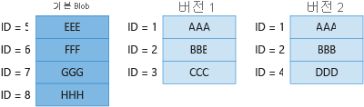 기본 Blob 및 이전 버전의 고유한 블록에 대한 청구를 보여 주는 다이어그램 4.