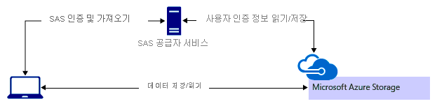 시나리오 다이어그램: SAS 공급자 서비스