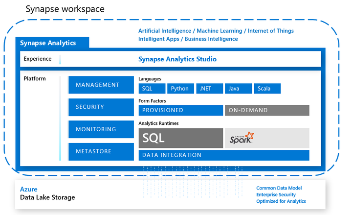 Azure Synapse Analytics 작업 영역, 환경 및 플랫폼의 다이어그램