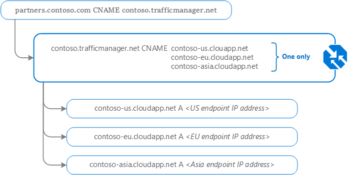 Traffic Manager DNS 구성