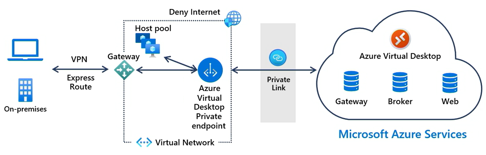 로컬 클라이언트를 Azure Virtual Desktop 서비스에 연결하는 Private Link를 보여 주는 개략적인 다이어그램.