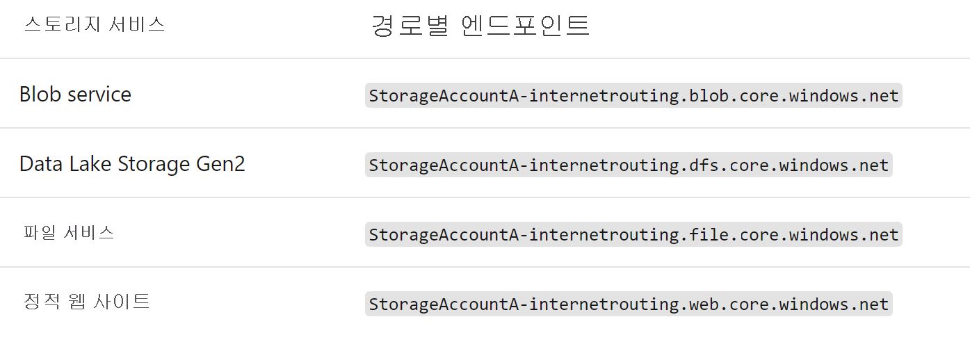 Diagram of routing preference for storage accounts.