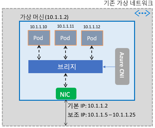 컨테이너 네트워킹 세부 정보를 보여 주는 다이어그램