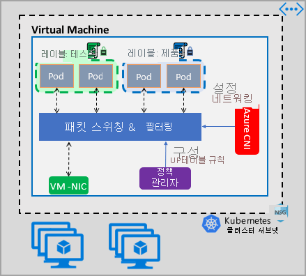 Kubernetes 네트워크 정책 개요 다이어그램.