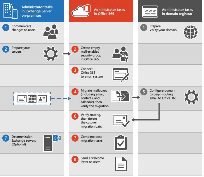 Microsoft 365 또는 Office 365 단독형 전자 메일 마이그레이션을 수행하는 프로세스입니다.